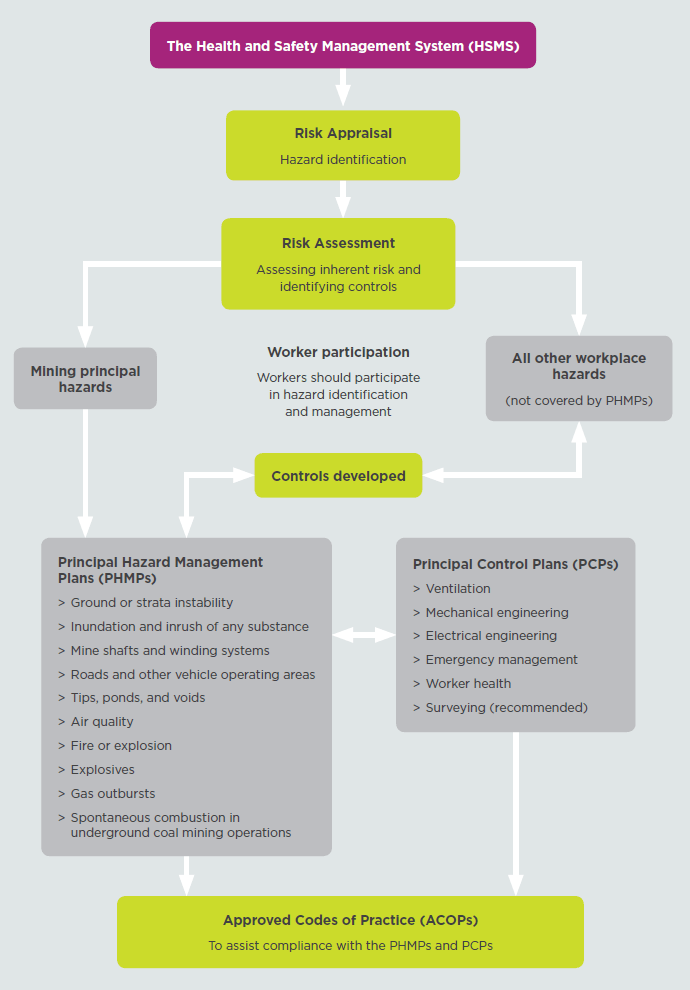 [image] Health and safety management system flowchart