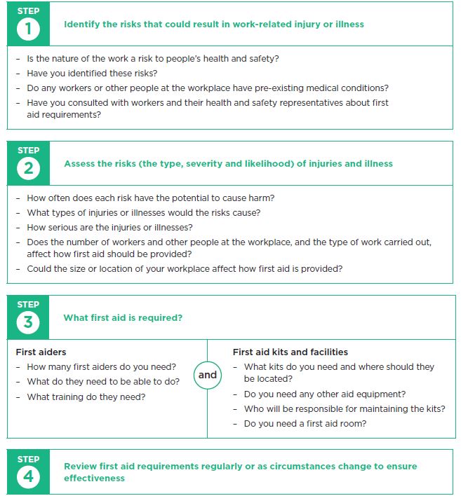 [image] First aid and risk management process diagram