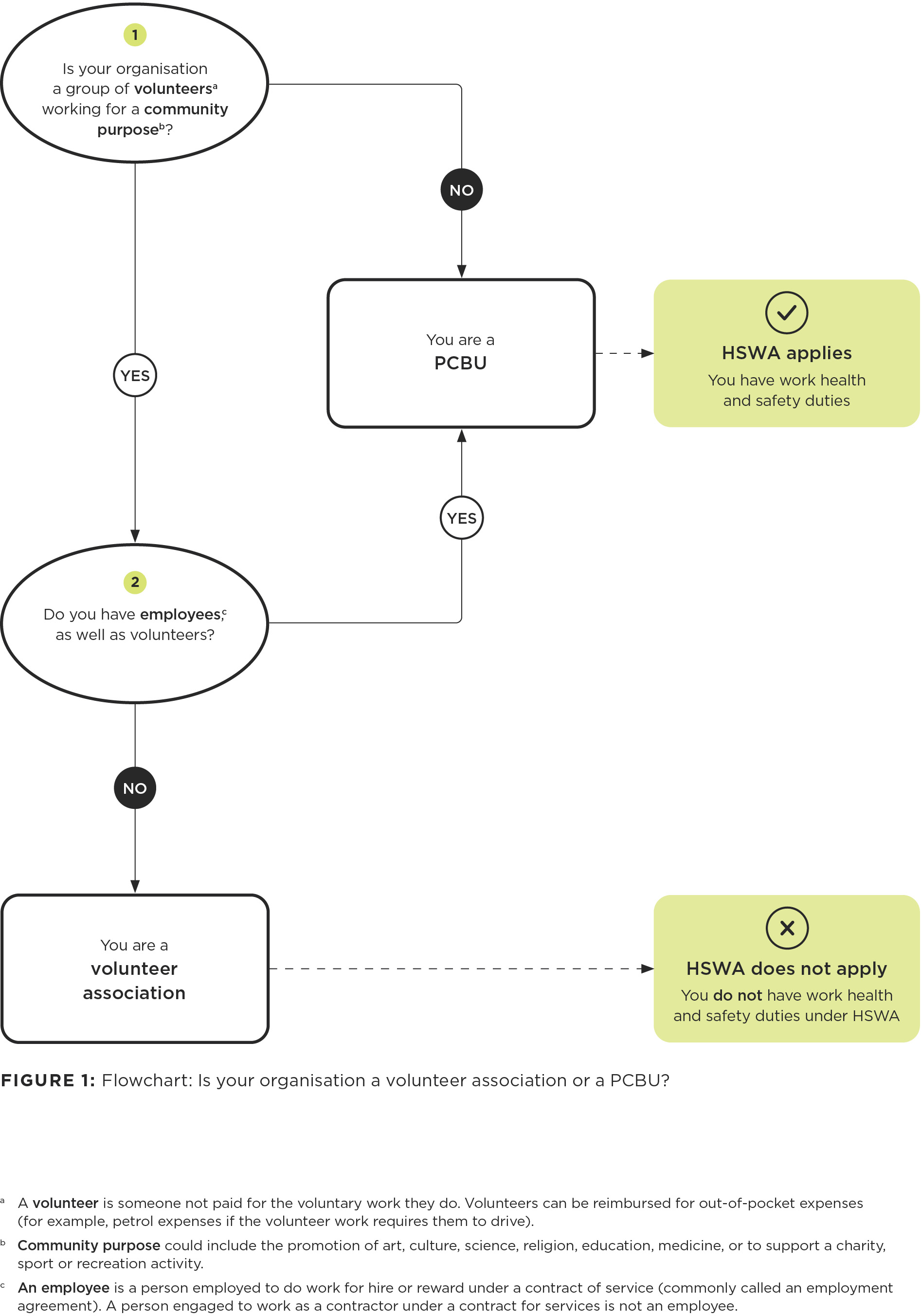 [image] Flowchart: Is your organisation a volunteer association or PCBU?