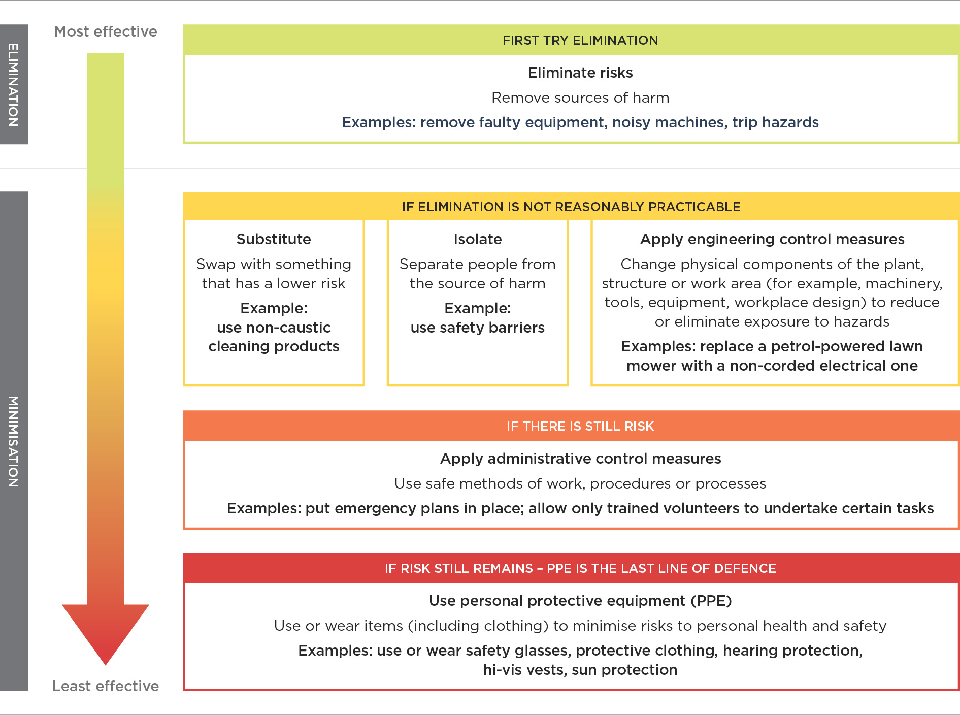 [image] Hierarchy of control measures diagram