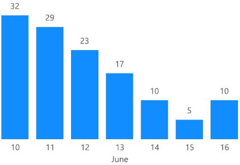 [image] Road cones notifications per day - 10 to 16 June 2025