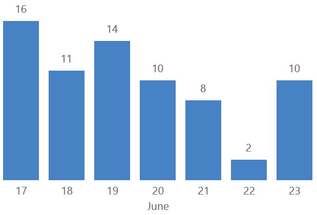 [image] Road cones notifications per day - 17 to 23 June 2025