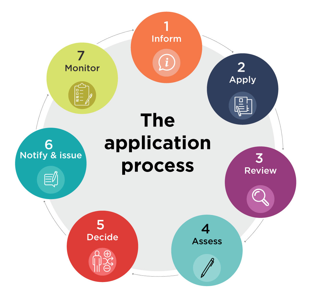 [image] Application process – inform, apply, review
