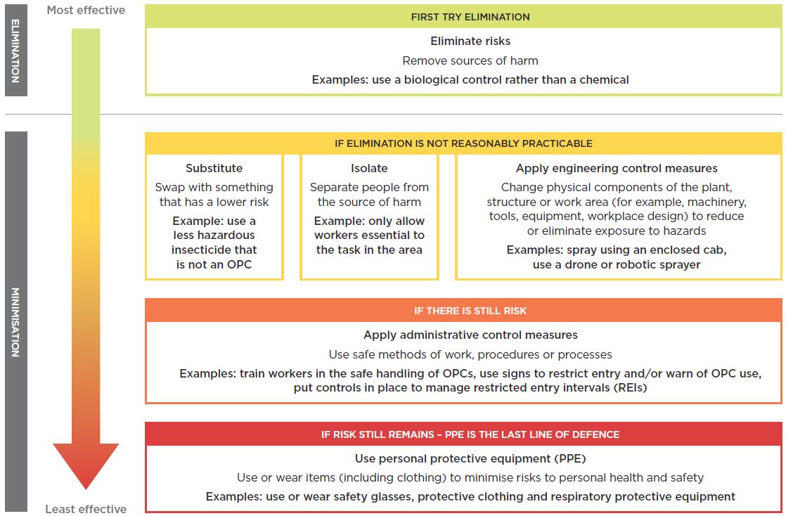 [image] Hierarchy of controls – using insecticides