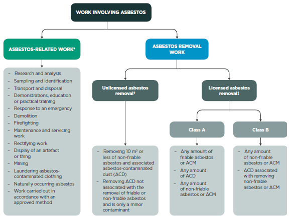 [image] Chart showing breakdown of work involving asbestos