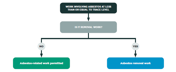 [image] Chart showing work that can be conducted with asbestos in soil at less than trace level