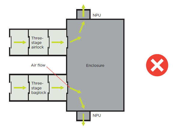 [image] Diagram showing example of poor airflow management for an enclosure