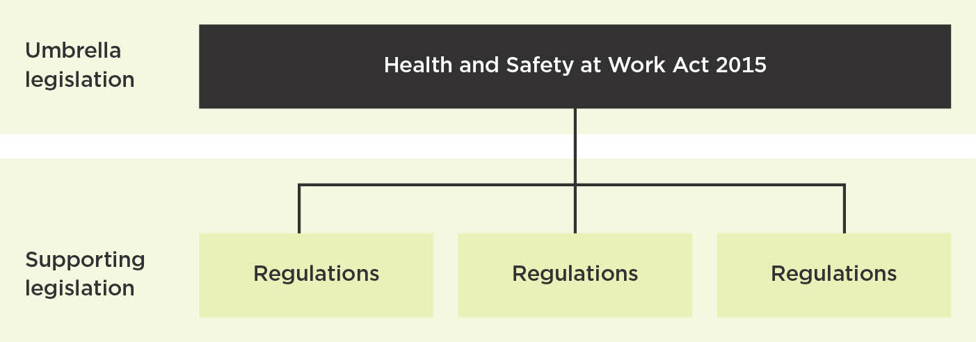 [image] Structure of HSWA and supporting legislation