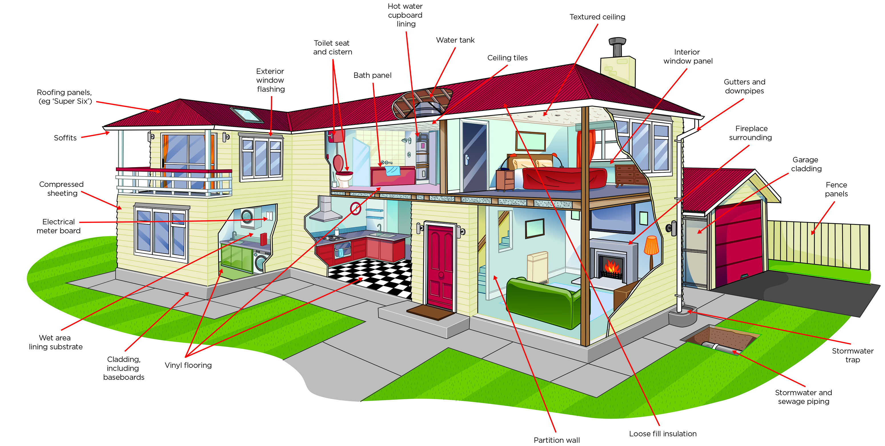 [image] Areas where asbestos is commonly found in homes