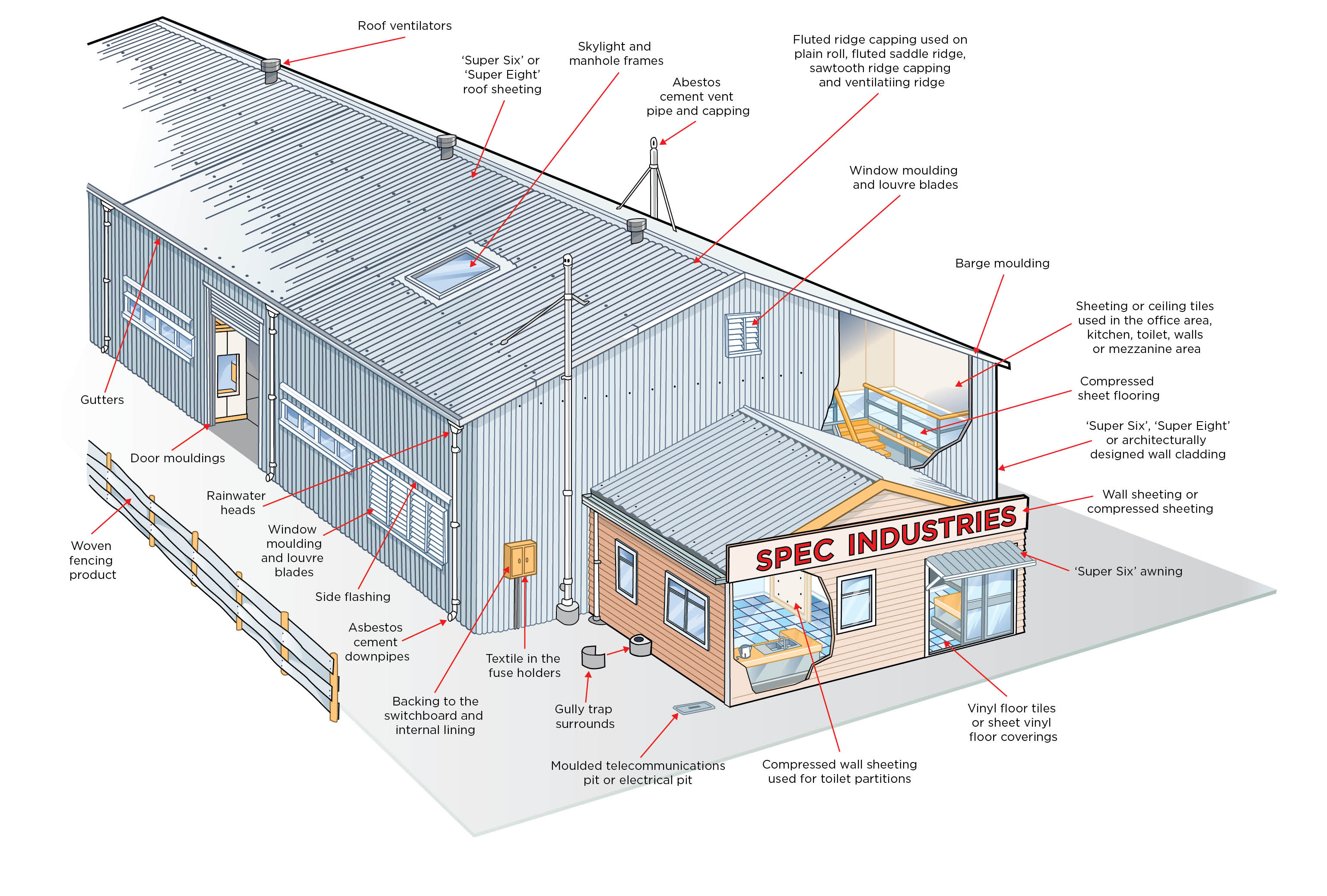 [image] Areas where asbestos is commonly found in commercial buildings