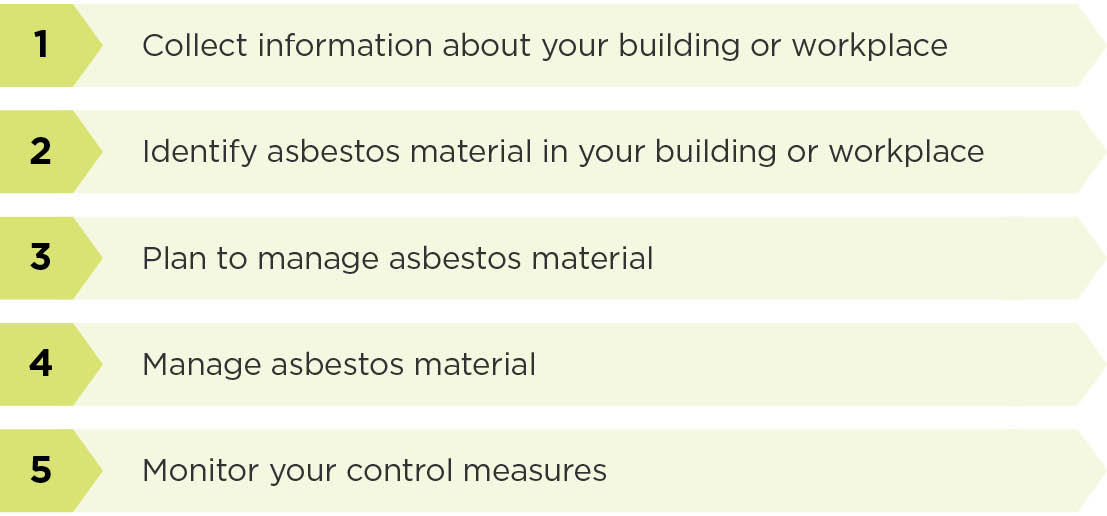 [image] Asbestos identification management process - overview