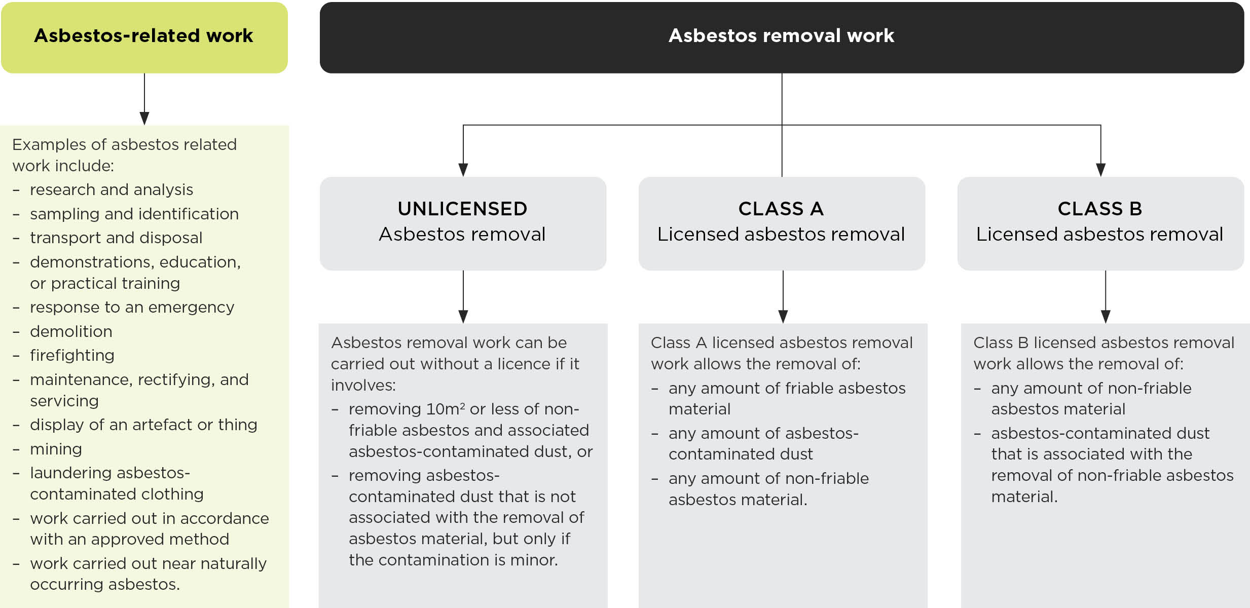 [image] Types of asbestos removal work