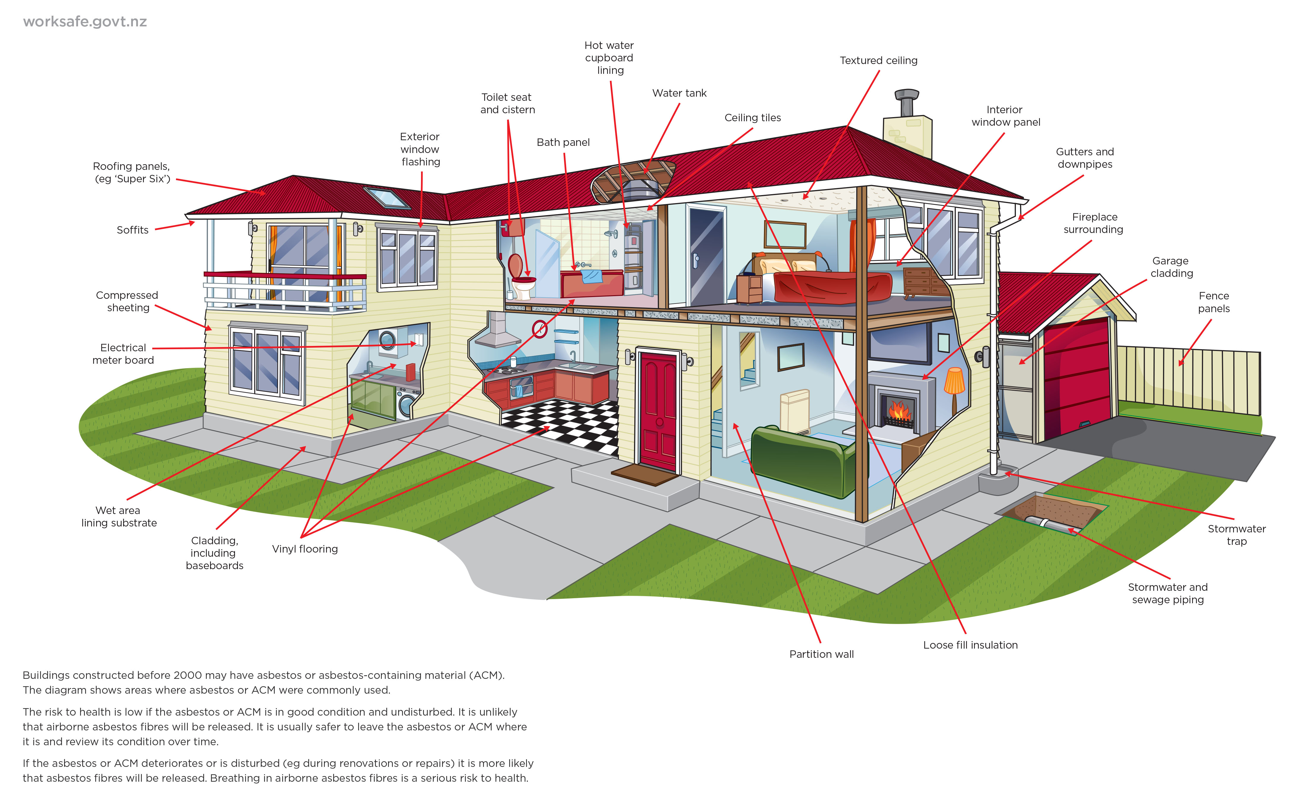 [image] potential asbestos locations in a residential building