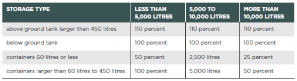 [Image] Table 3: Secondary containment size – fuels, other flammable products and oxidisers. 