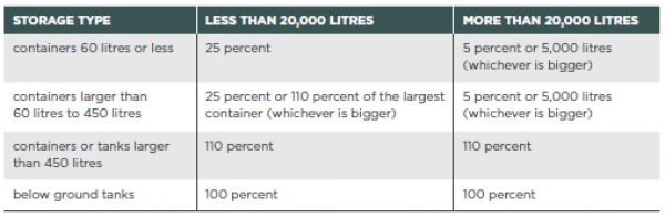 [Image] Table 4: Secondary containment size – toxic, corrosive and ecotoxic substances. 