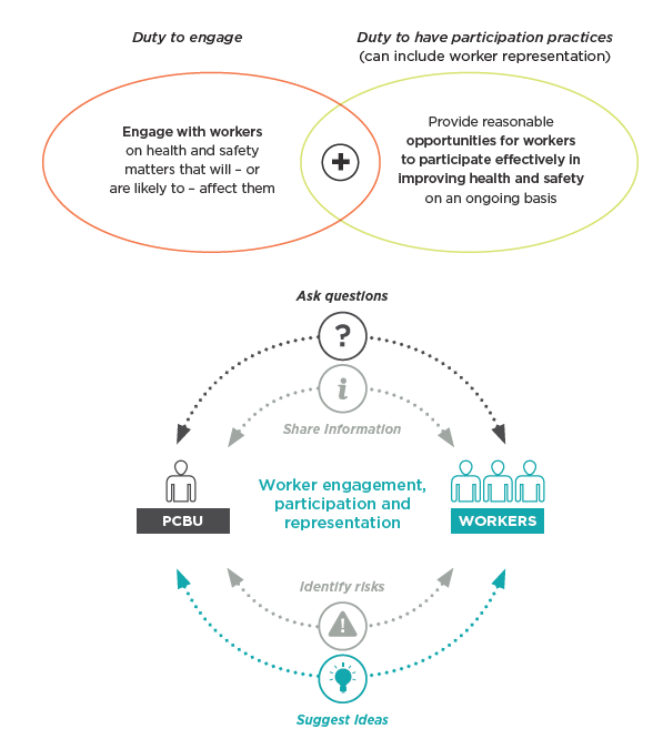 [image] worker engagement, participation and representation