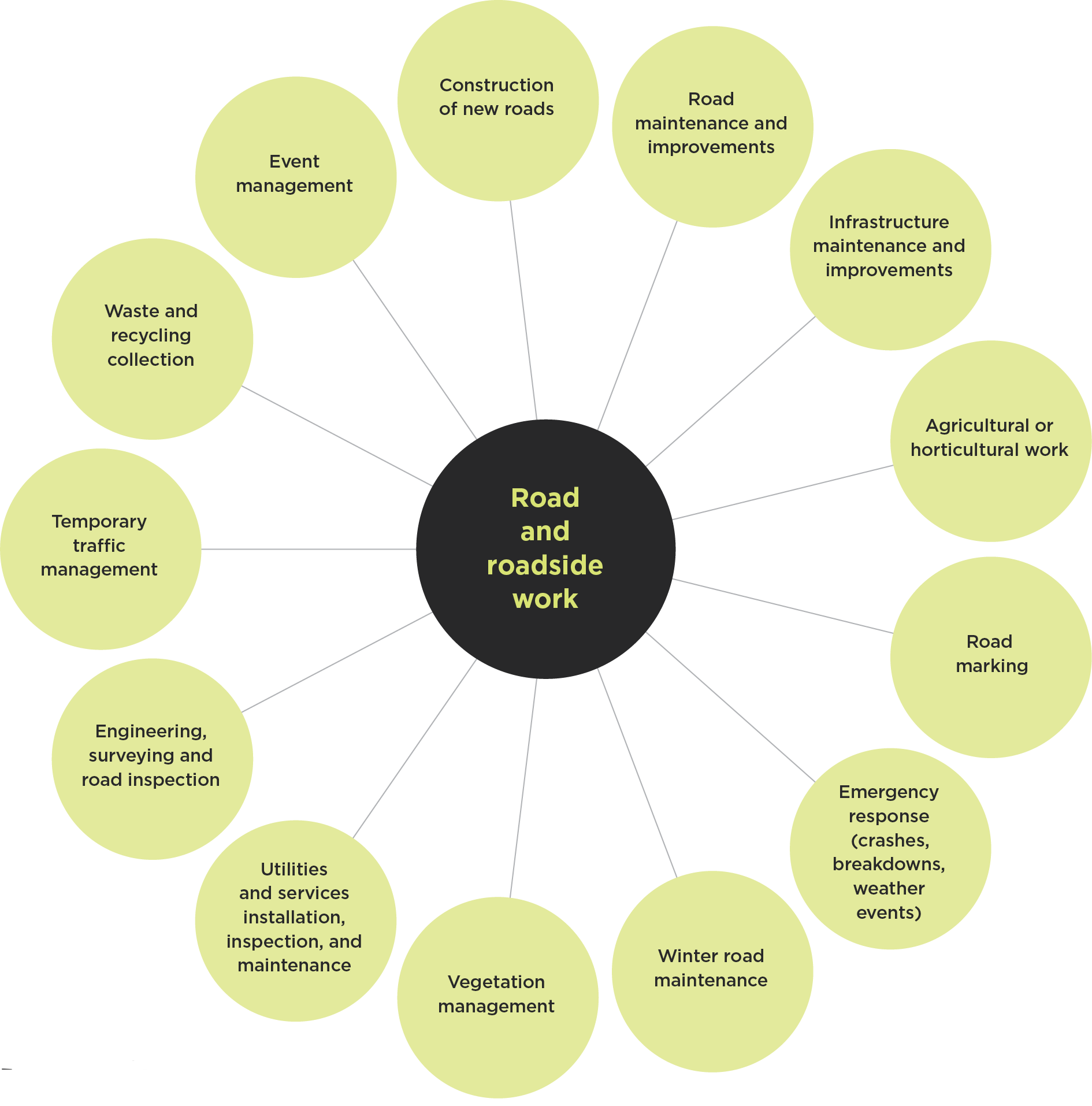 [image] Circle diagram showing examples of road and roadside work