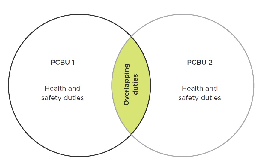 [Image] illustration of two overlapping PCBU circles with overlapping duties in the center