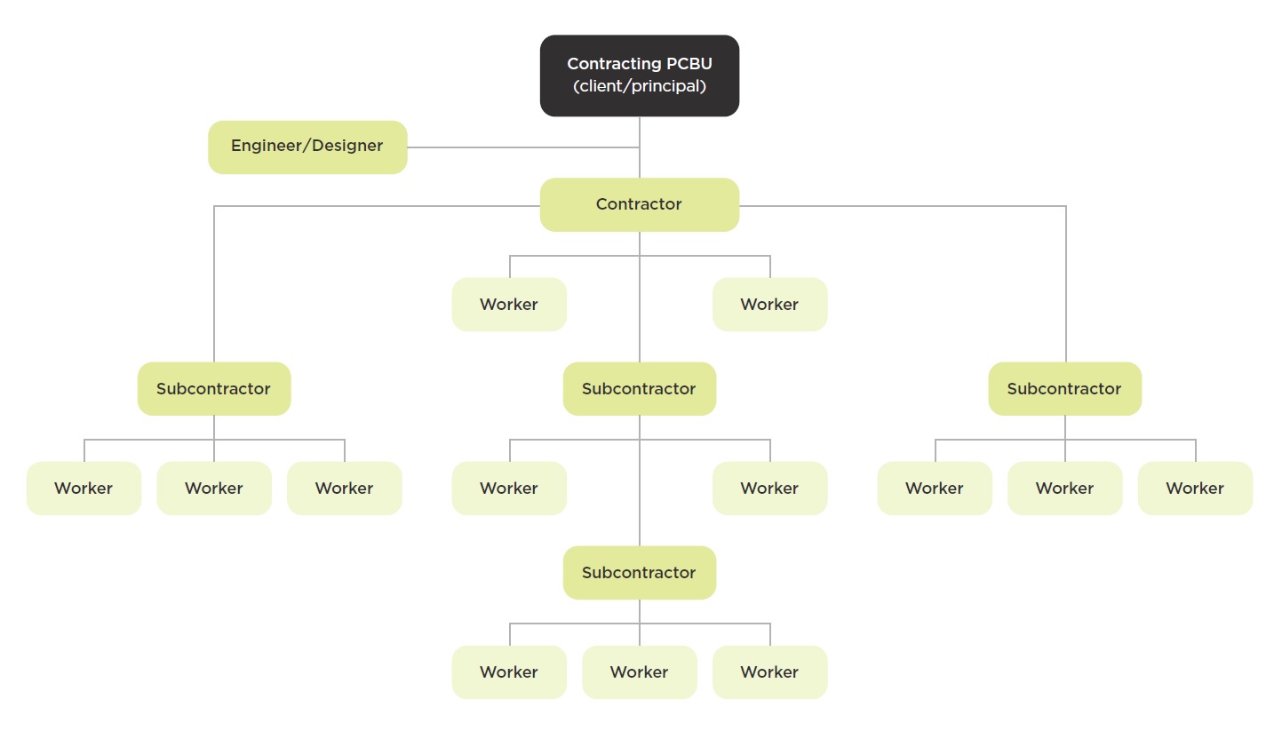 [image] Diagram showing an example of a contracting chain