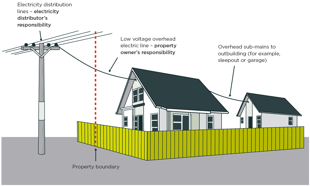 [image] Low voltage overhead electric line providing electricity supply to buildings