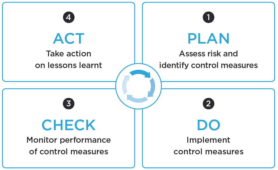 [image] The PLAN-DO-CHECK ACT approach