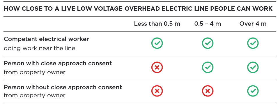 Overhead electric lines table 2