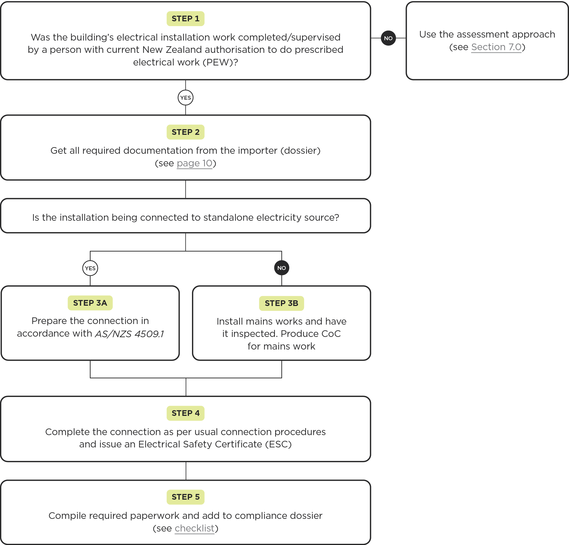 [image] Summary of certification approach