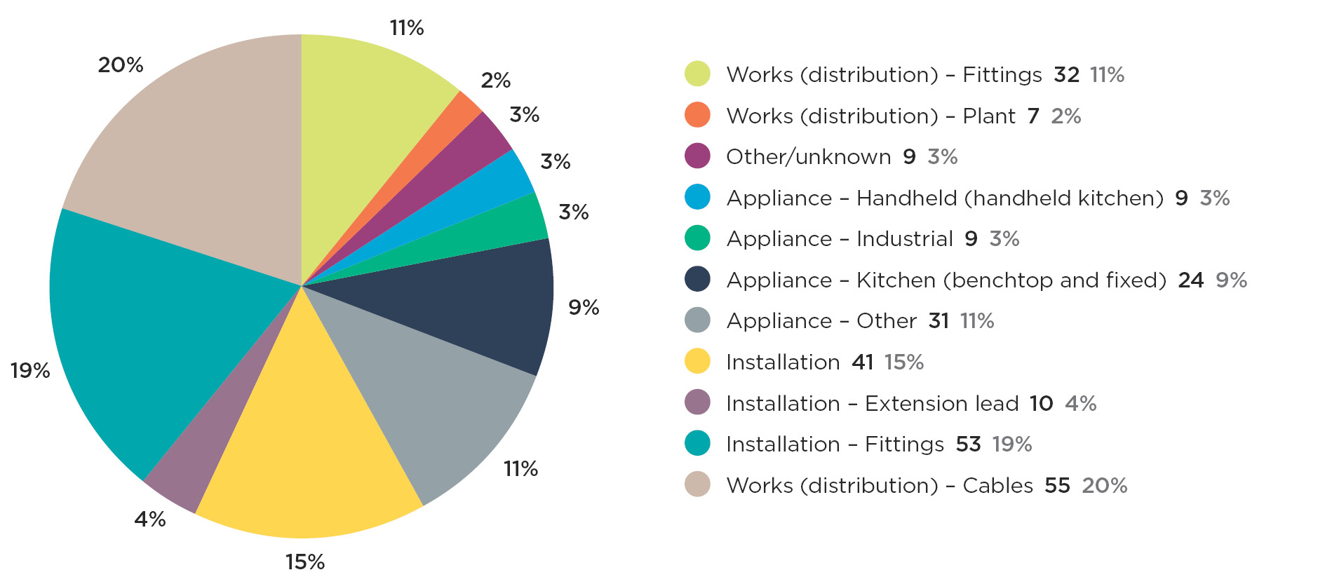 Graph 1e Notifiable electrical accidents by equipment