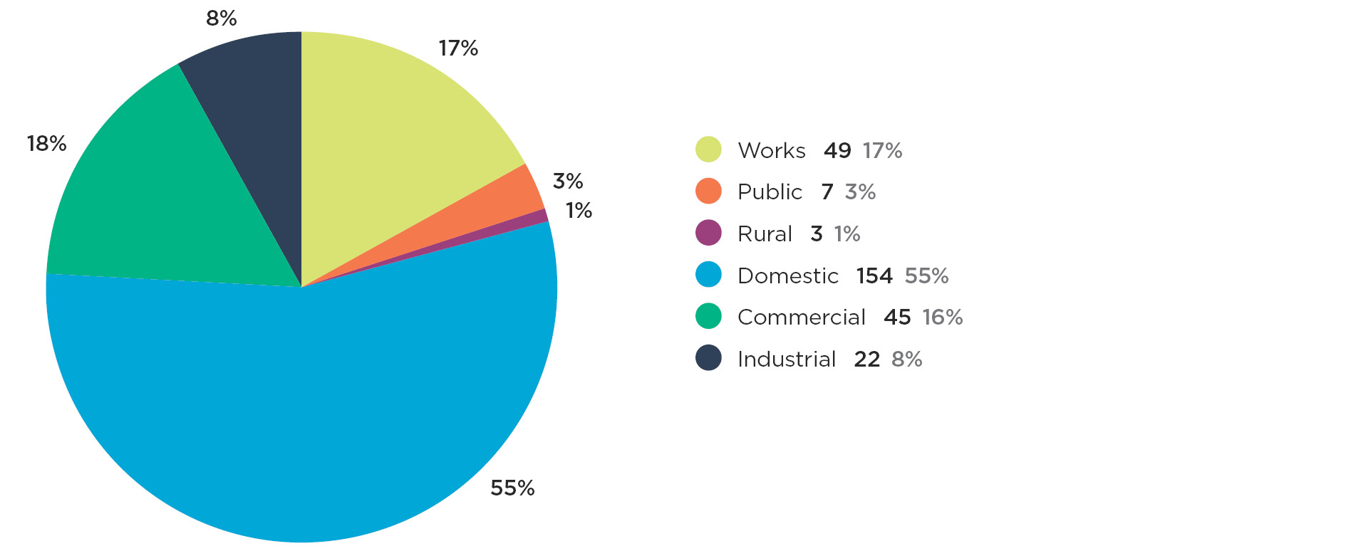 Graph 1f Notifiable electrical accidents by environment