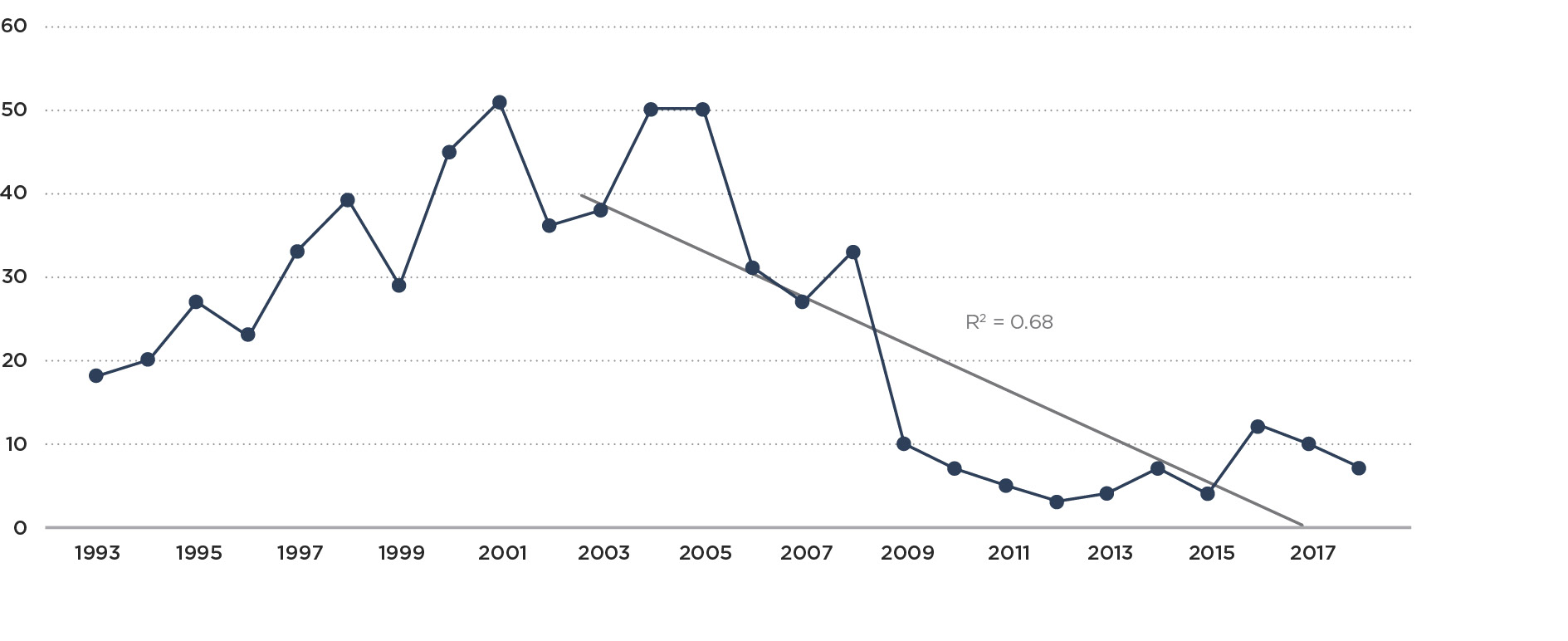 Graph 2b Non notifiable natural gas accidents