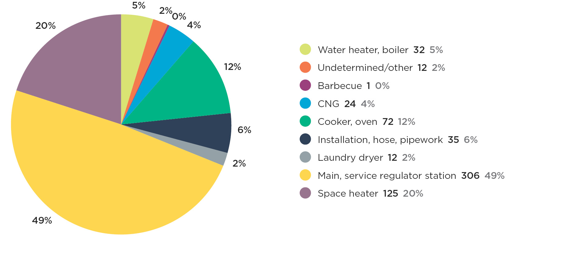 Graph 2f Non notifiable natural gas accidents by equipment