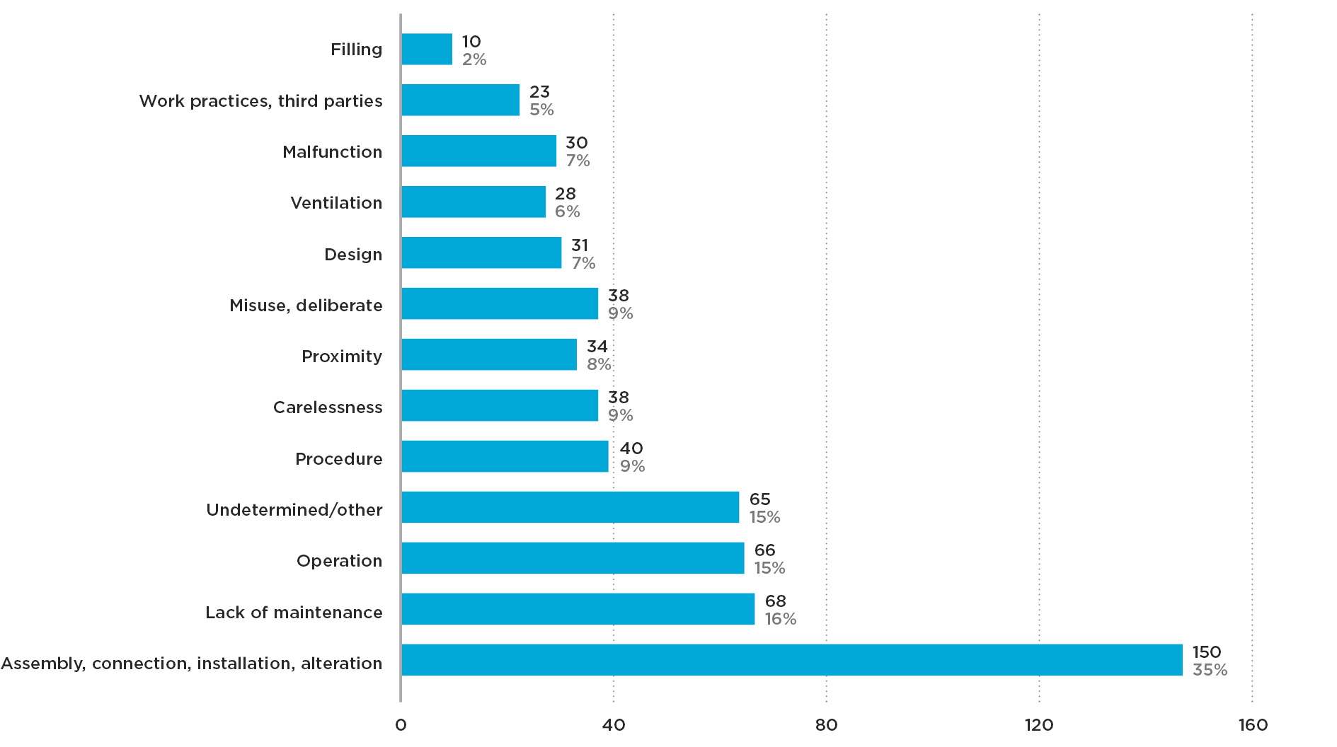 Graph 3c Notifiable LPG accidents by causal factor