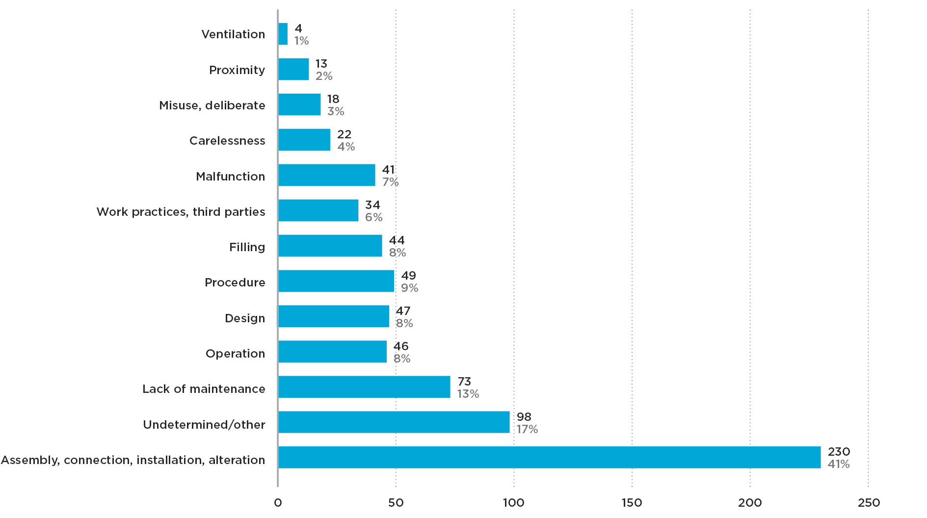 Graph 3d Non notifiable LPG accidents by causal factor