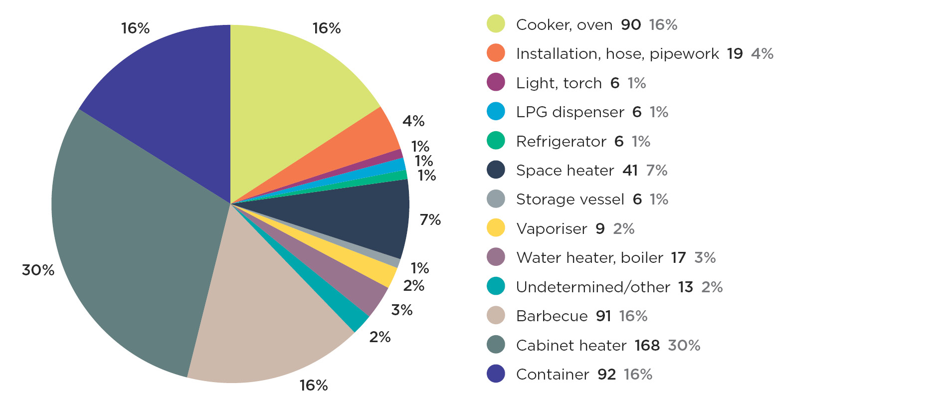 Graph 3f Non notifiable LPG accidents by equipment