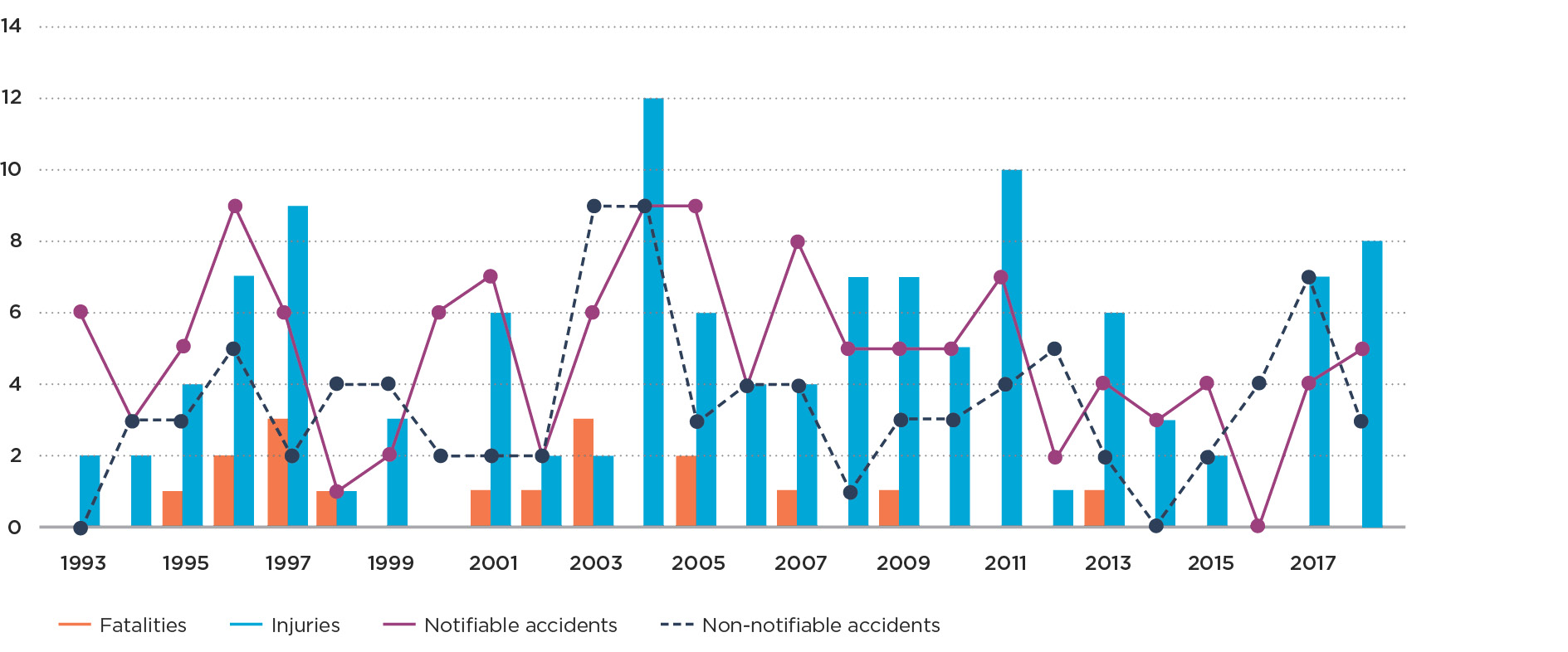 Graph 3g LPG cooker and oven accidents