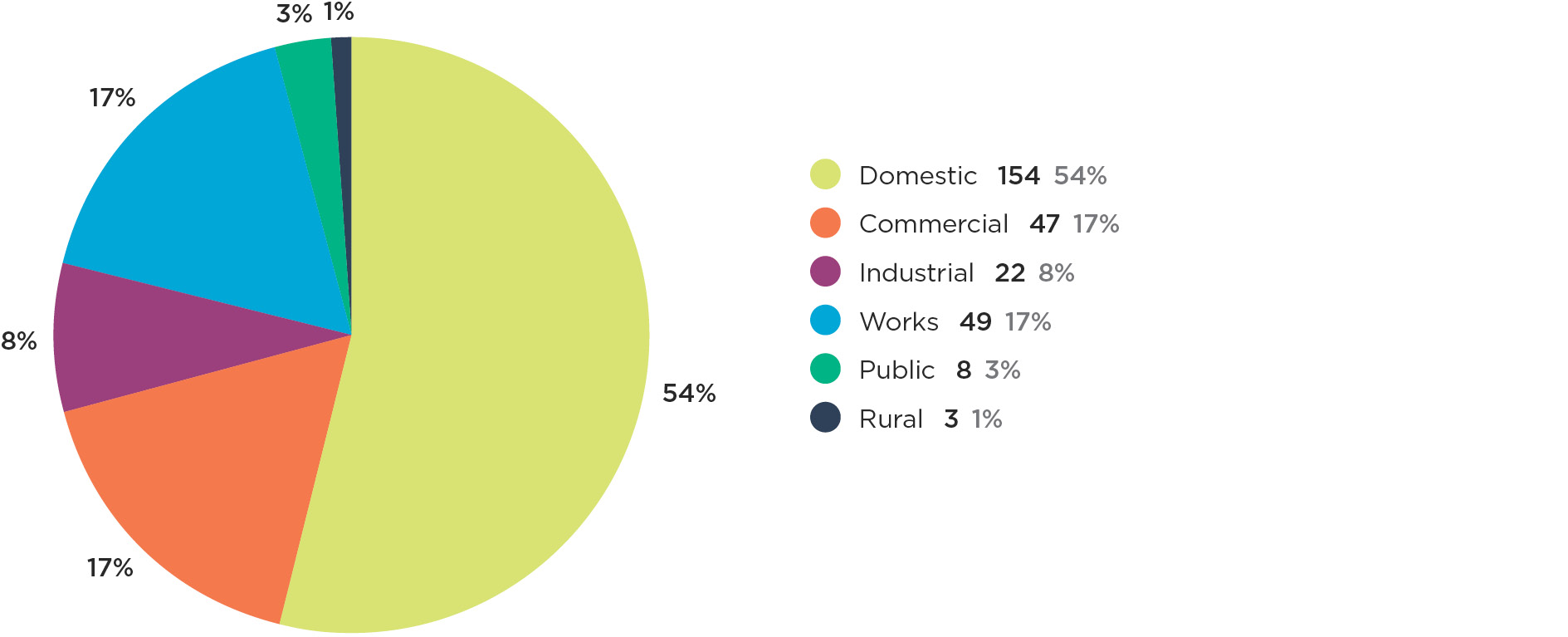 Graph 1f Notifiable electrical accidents by environment