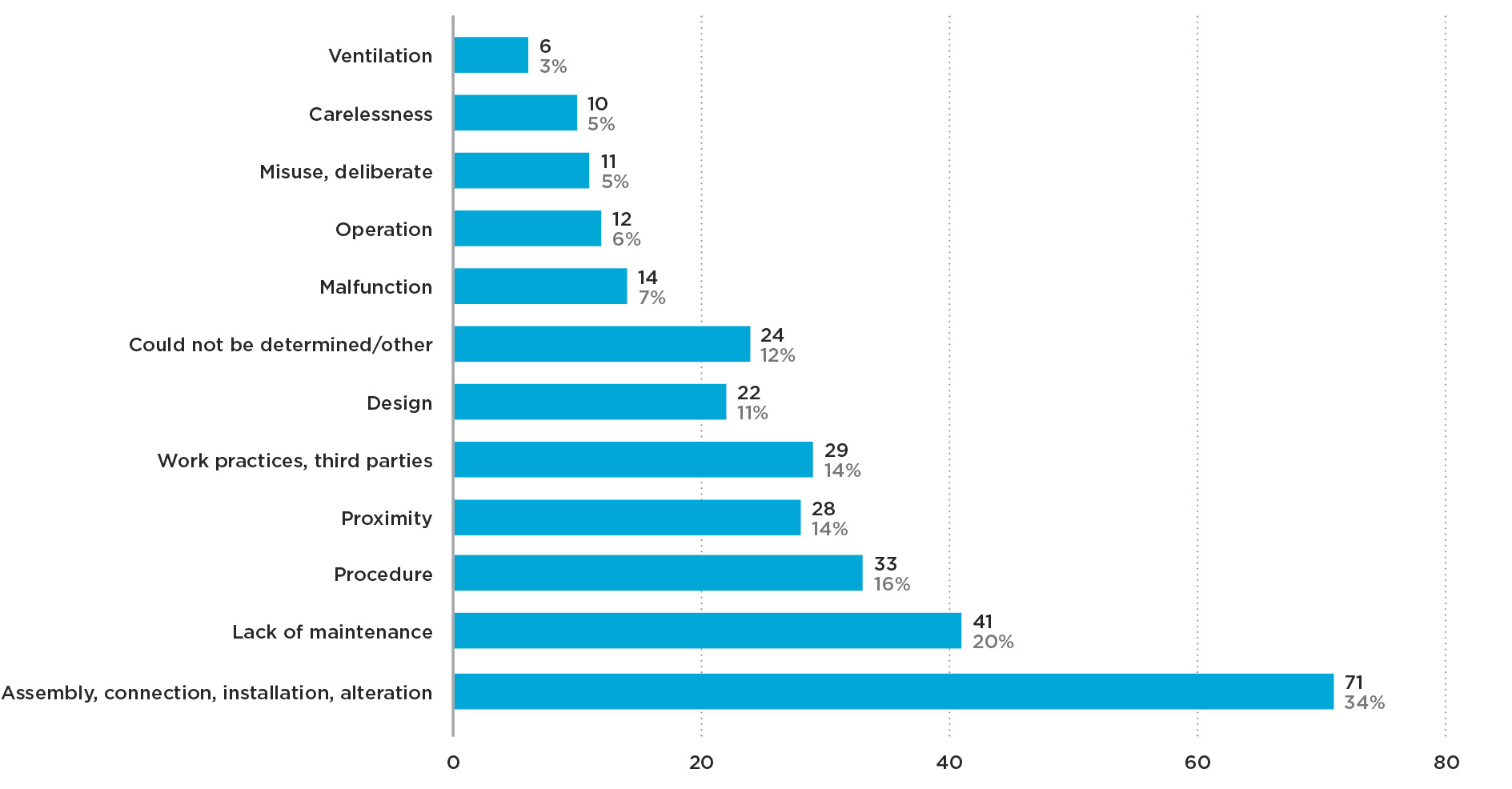 Graph 2c Notifiable natural gas accidents by causal factor