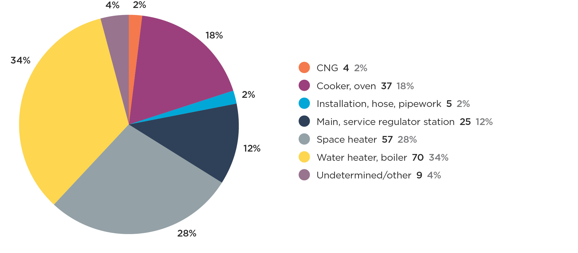 Graph 2e Notifiable natural gas accidents by equipment