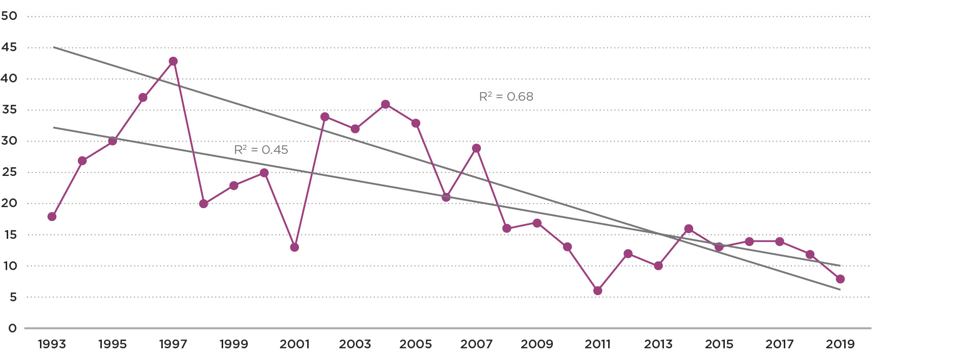 Graph 3b Non notifiable LPG accidents