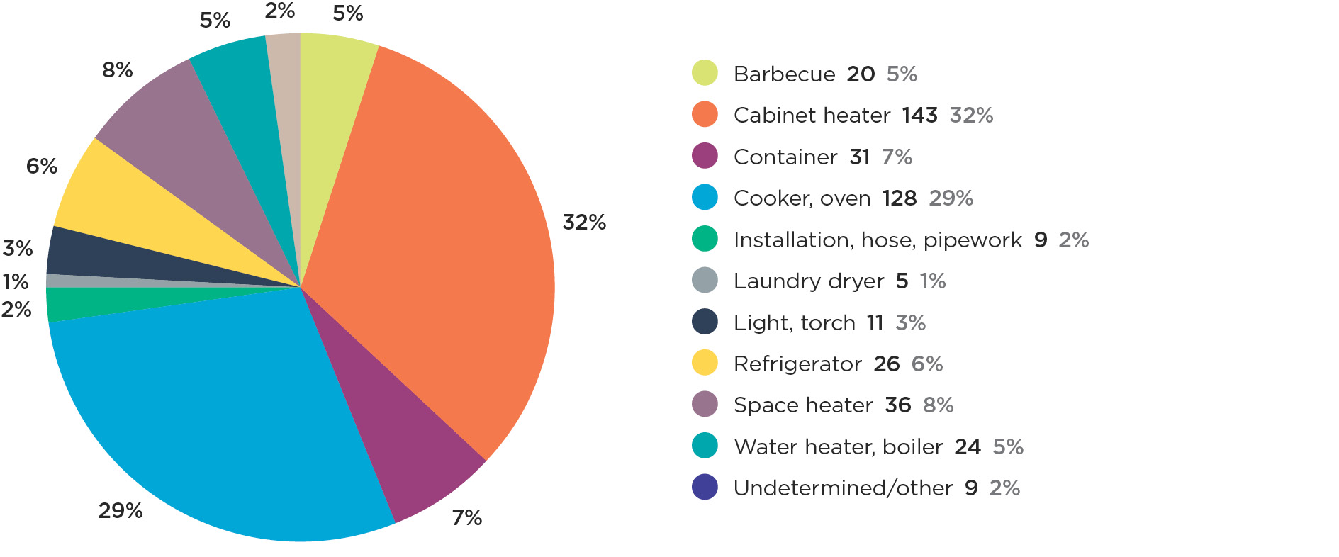 Graph 3e Notifiable LPG accidents by equipment