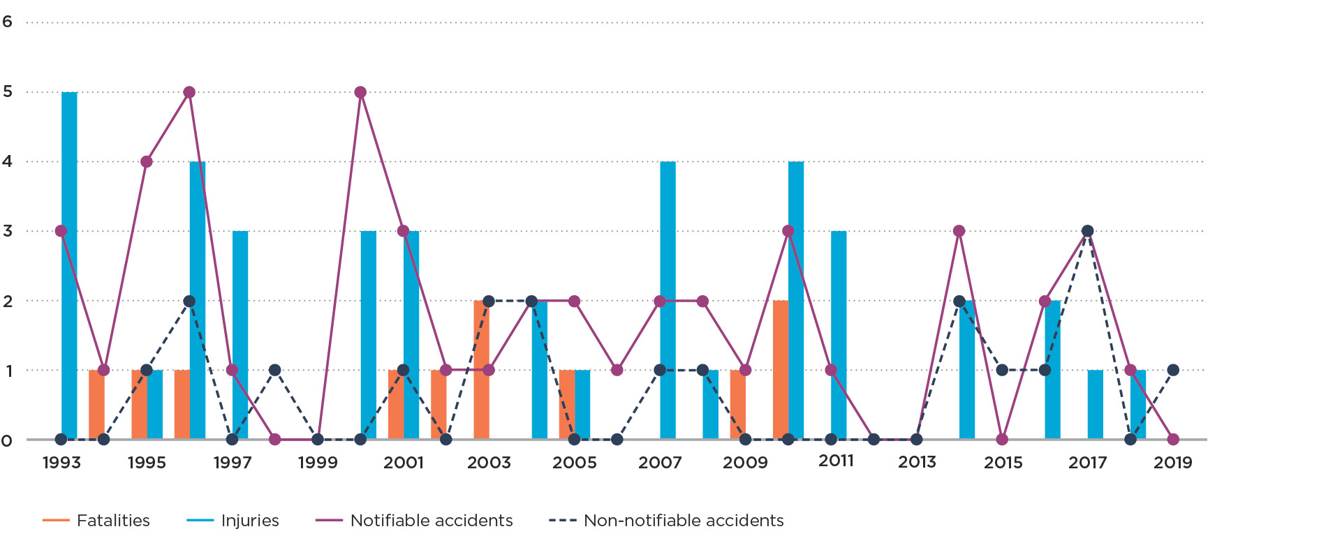 Graph 3j LPG caravan accidents