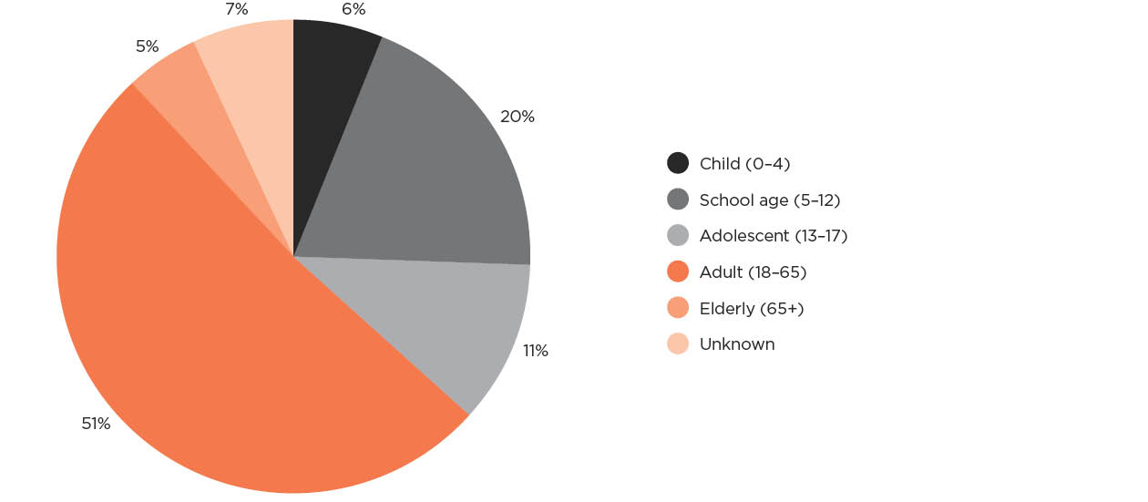 [Image] FIGURE 1B: Notifiable electrical accidents by victim age. 