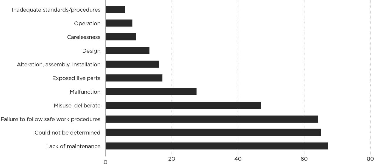 [Image] FIGURE 1D: Notifiable electrical accidents by causal factor. 