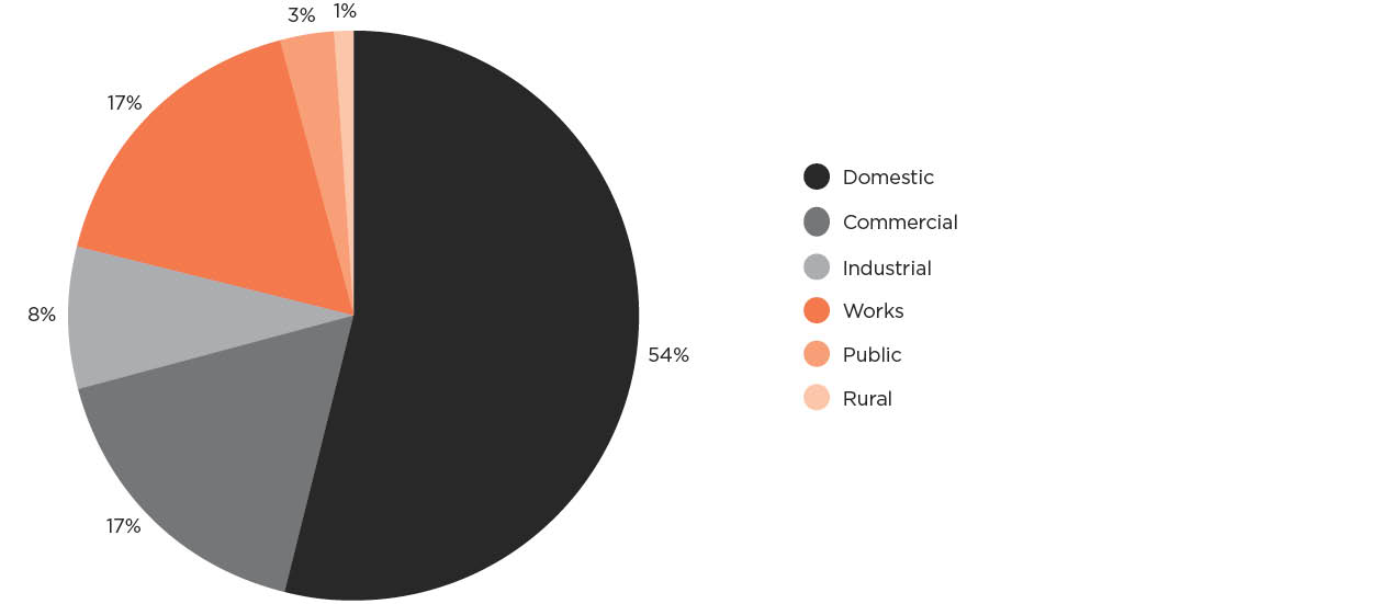 [Image] FIGURE 1F: Notifiable electrical accidents by environment. 