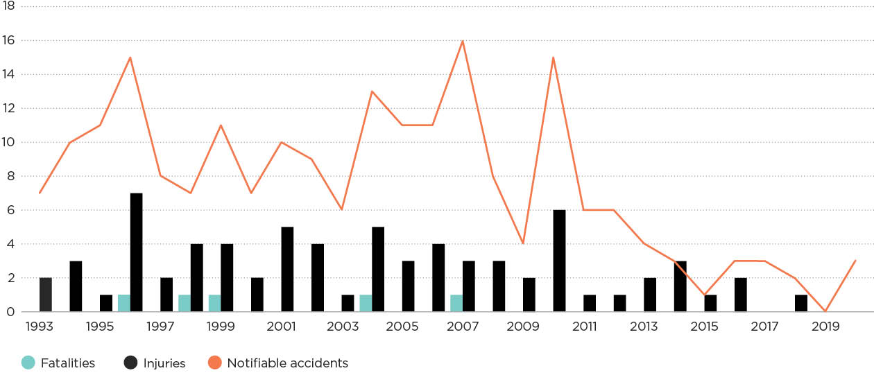 [Image] FIGURE 2A: Notifiable natural gas accidents. 