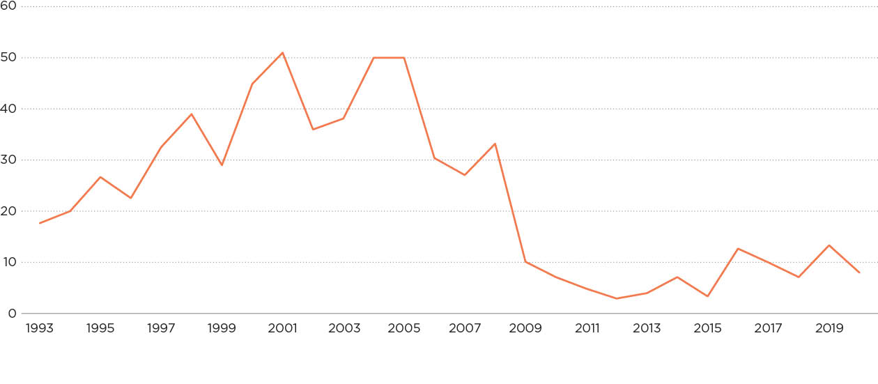 [Image] FIGURE 2B: Non-notifiable natural gas accidents. 