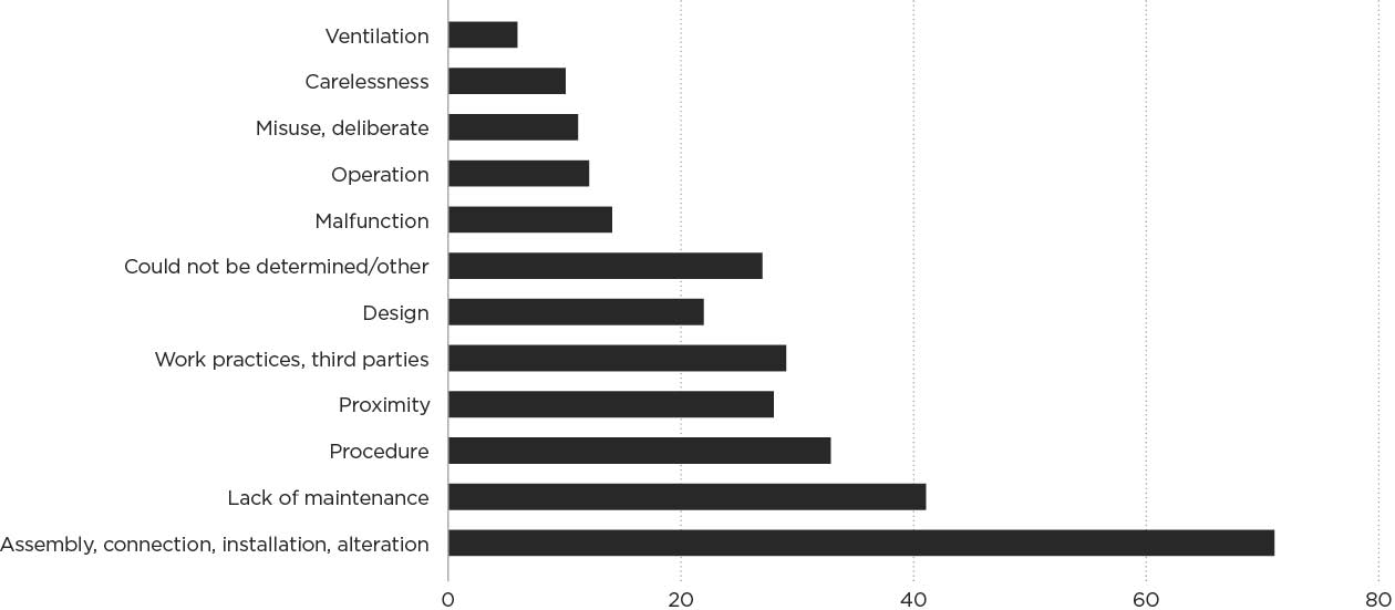 [Image] FIGURE 2C: Notifiable natural gas accidents by causal factor. 