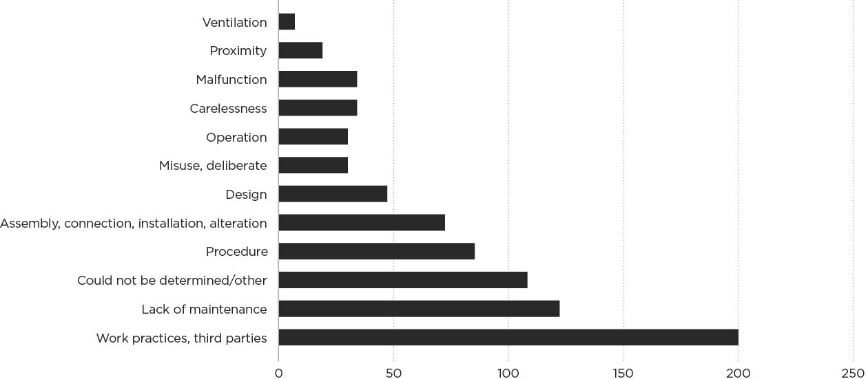 [Image} FIGURE 2D: Non-notifiable natural gas accidents by causal factor. 