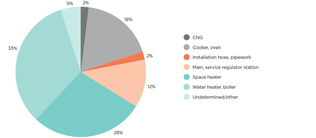 [Image] FIGURE 2E: Notifiable natural gas accidents by equipment. 