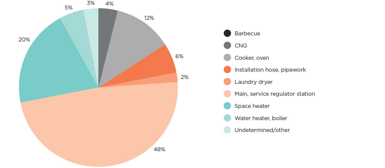 [Image] FIGURE 2F: Non-notifiable natural gas accidents by equipment. 